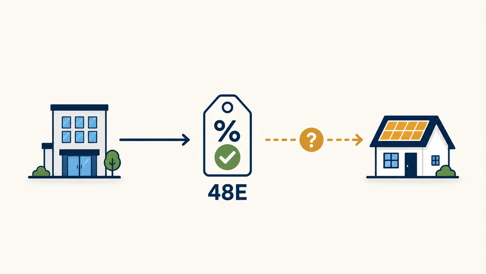 Diagram showing the 48E tax credit flowing to a solar lease company